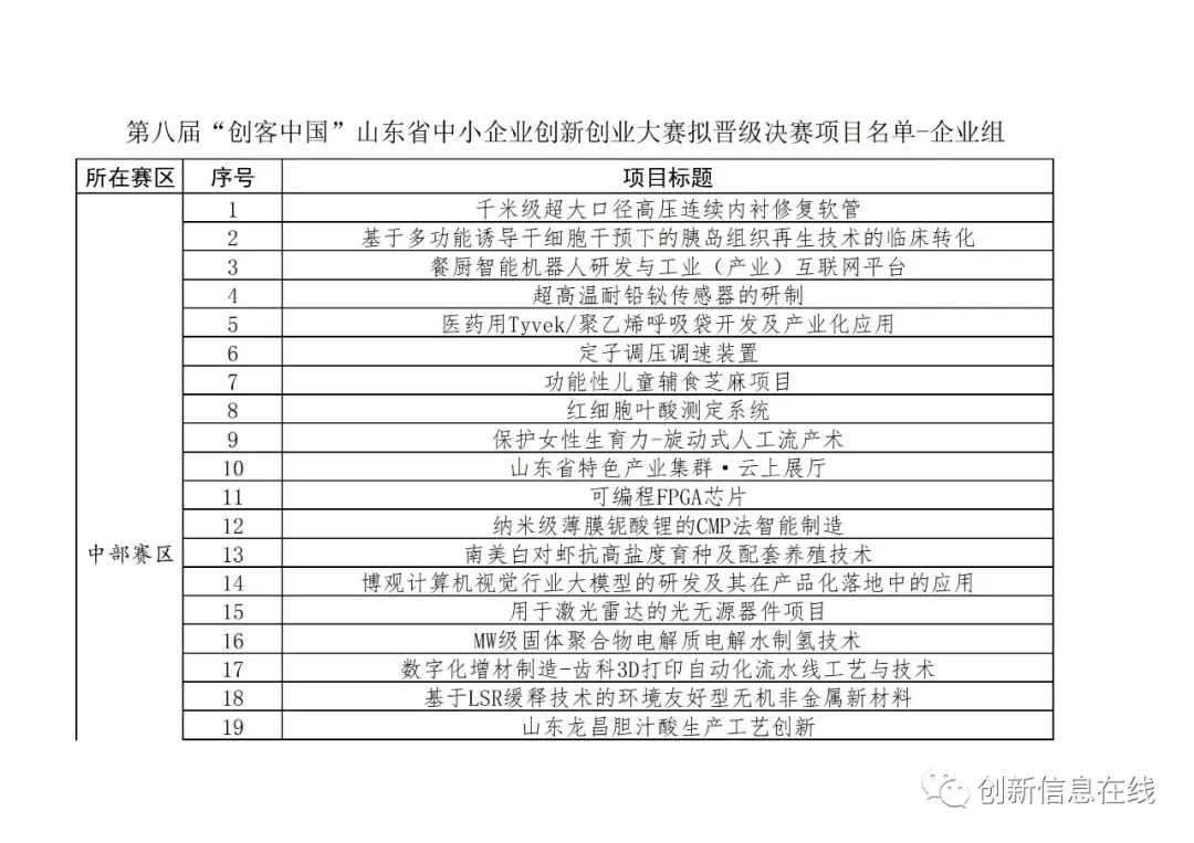 第八屆“創(chuàng)客中國(guó)”山東省中小企業(yè)創(chuàng)新創(chuàng)業(yè)大賽選拔賽結(jié)果公示
