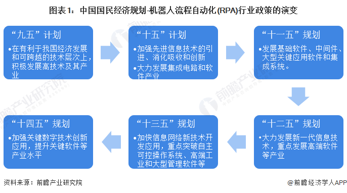 2023年中國及31省市機器人流程自動化(RPA)行業政策匯總、解讀及發展目標分析